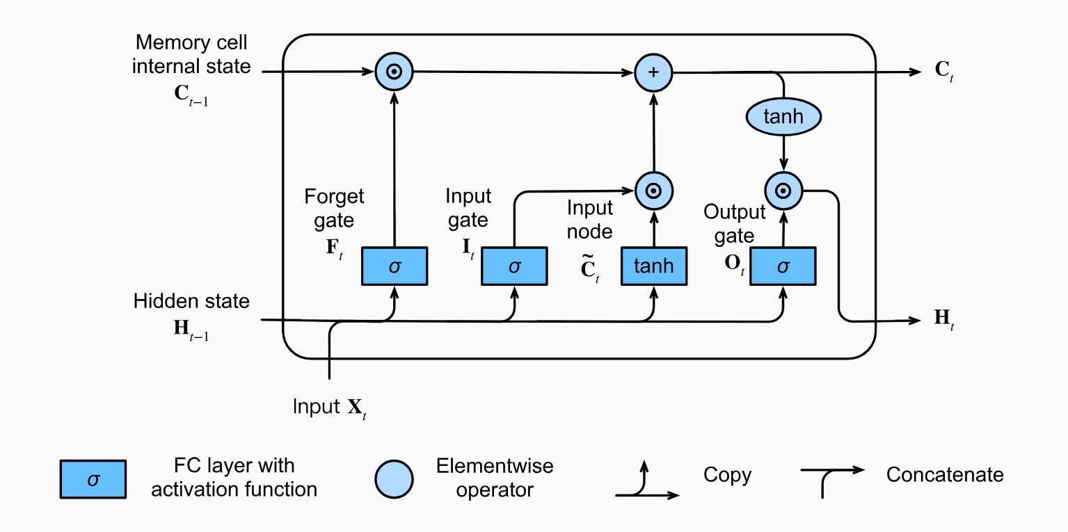 LSTM Model