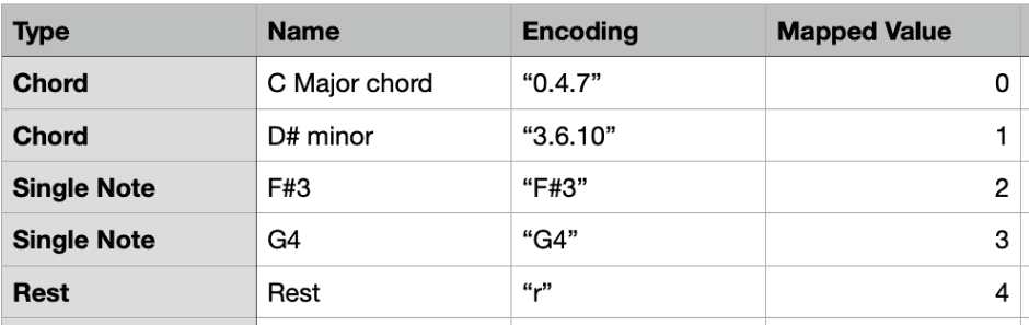 MIDI Encoding