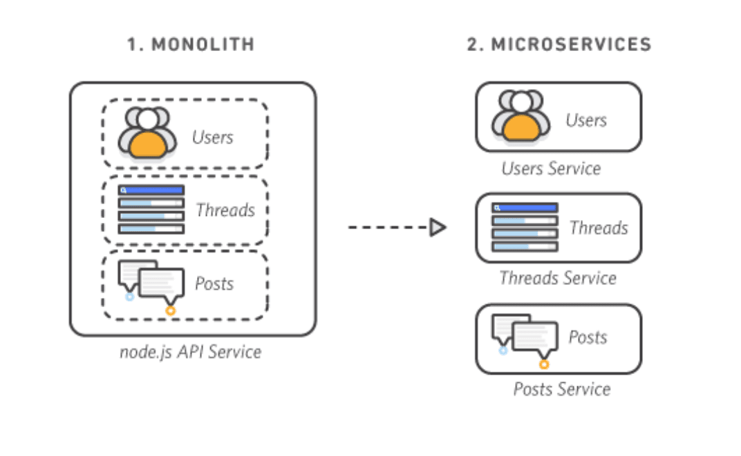 Monolithic application